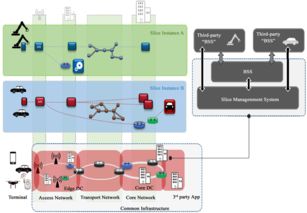 5G網(wǎng)絡(luò)切片技術(shù)在能源互聯(lián)網(wǎng)中的應(yīng)用分析與開(kāi)發(fā)前景